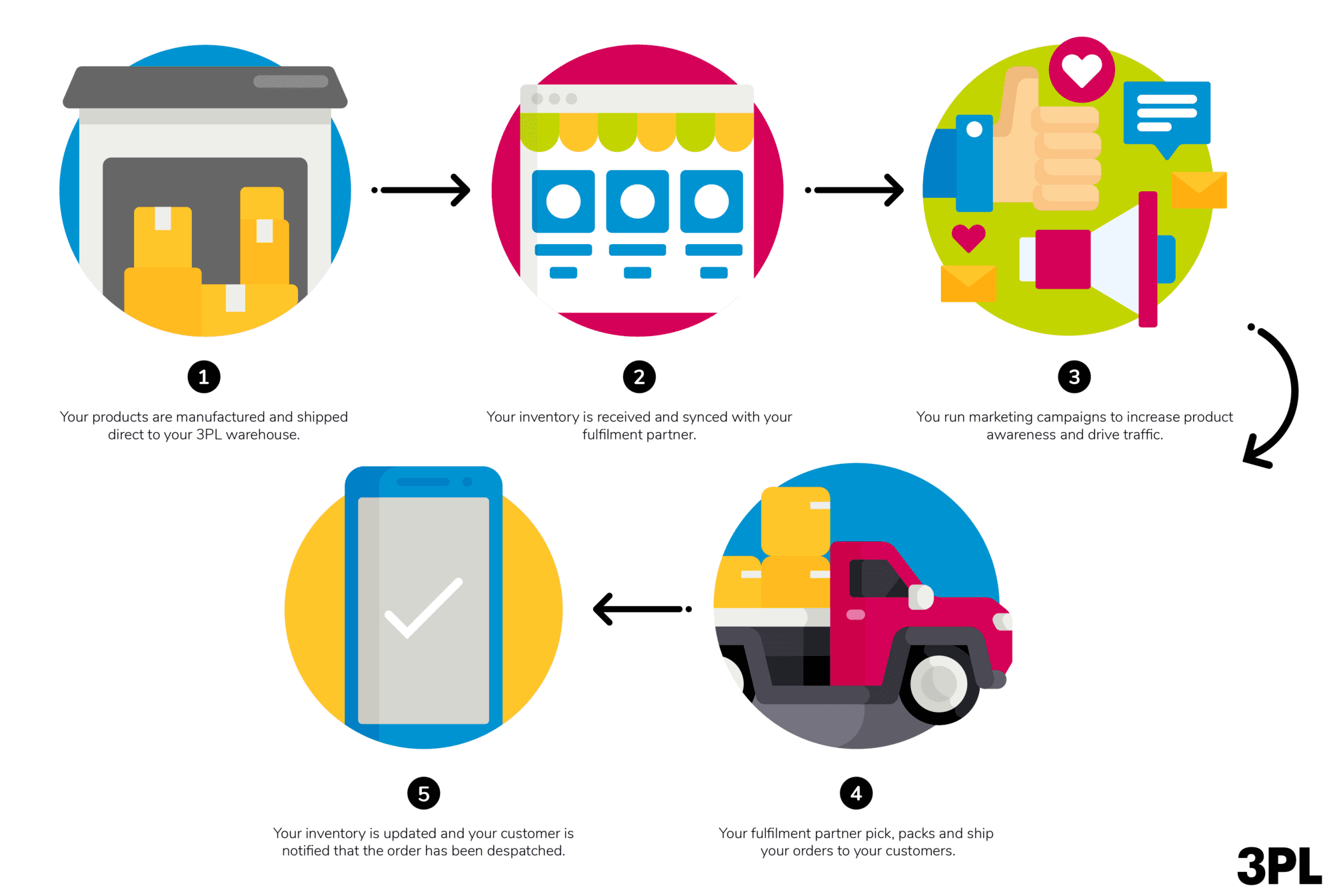 Third-Party Fulfilment Process