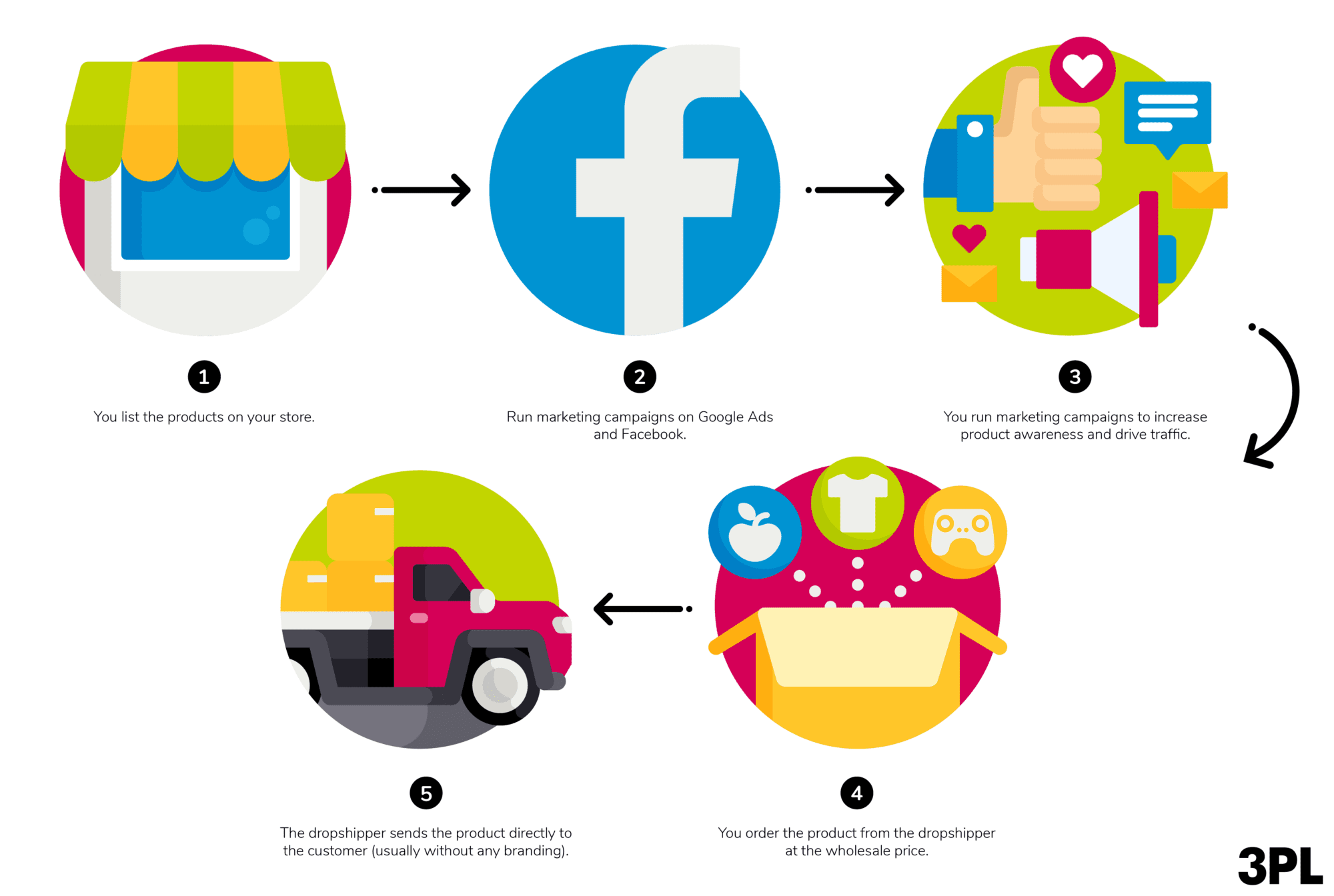 Dropship Fulfilment Process