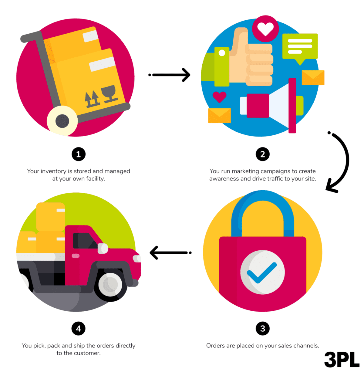 In-House Order Fulfilment Process 3PL